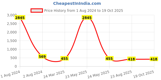 myntra.com ATIBELLE Silver-Plated Drop Earrings atibelle Price History Graph from 1 Aug 2024 to 19 Oct 2025