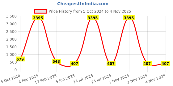myntra.com ATIBELLE Silver Plated Drop Earrings atibelle Price History Graph from 5 Oct 2024 to 2 Nov 2025