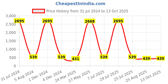 myntra.com ATIBELLE Silver Plated Floral Cubic Zirconia Studs Earrings atibelle Price History Graph from 31 Jul 2024 to 13 Oct 2025