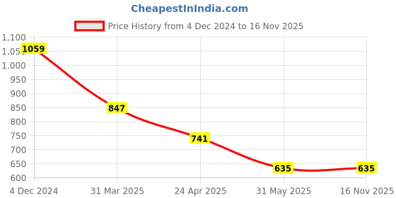 myntra.com ATIBELLE Silver-Plated Floral Drop Earrings atibelle Price History Graph from 4 Dec 2024 to 15 Nov 2025