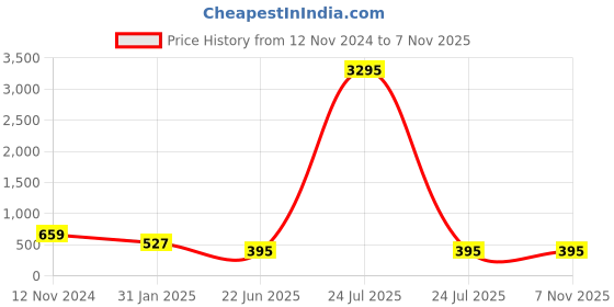 myntra.com ATIBELLE Silver-Plated German Silver Beaded Necklace atibelle Price History Graph from 12 Nov 2024 to 2 Nov 2025