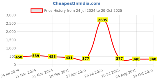 myntra.com ATIBELLE Silver-Plated German Silver Beads Beaded Contemporary Oxidised Drop Earrings atibelle Price History Graph from 24 Jul 2024 to 28 Oct 2025