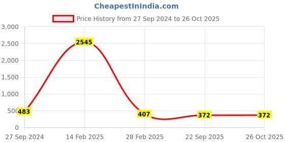 myntra.com ATIBELLE Silver Plated German Silver Finger Ring atibelle Price History Graph from 27 Sep 2024 to 26 Oct 2025