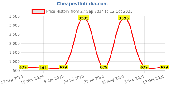 myntra.com ATIBELLE Silver-Plated Ghunghroo and Beads-Studded Oxidised Bangle atibelle Price History Graph from 27 Sep 2024 to 12 Oct 2025