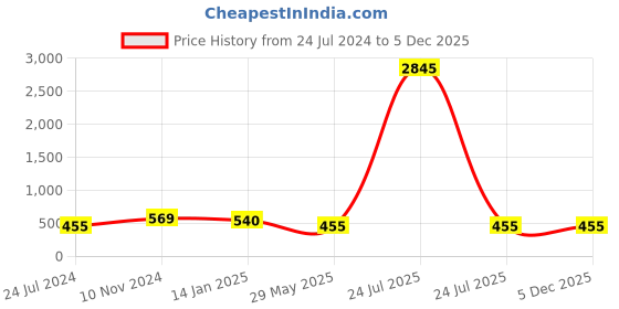 myntra.com ATIBELLE Silver Plated Jhumkas atibelle Price History Graph from 24 Jul 2024 to 5 Dec 2025