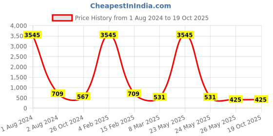 myntra.com ATIBELLE Silver Plated Kundan Studded Chandbalis atibelle Price History Graph from 1 Aug 2024 to 19 Oct 2025