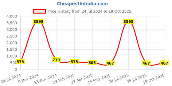 myntra.com ATIBELLE Silver-Plated Kundan-Studded Contemporary Chandbalis atibelle Price History Graph from 24 Jul 2024 to 19 Oct 2025