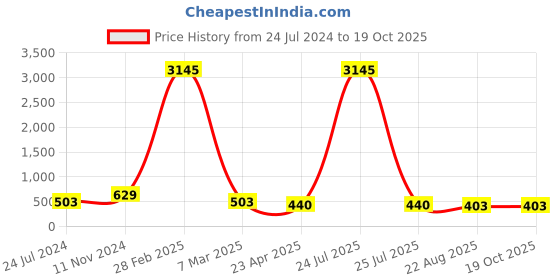 myntra.com ATIBELLE Silver-Plated Kundan-Studded Contemporary Drop Earrings atibelle Price History Graph from 24 Jul 2024 to 19 Oct 2025