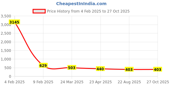 myntra.com ATIBELLE Silver-Plated Kundan Studded Jhumkas atibelle Price History Graph from 4 Feb 2025 to 27 Oct 2025