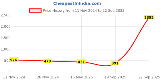 myntra.com Atibelle Silver-Plated Layered Bangle atibelle Price History Graph from 11 Nov 2024 to 22 Sep 2025