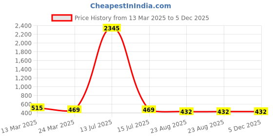 myntra.com ATIBELLE Silver-Plated Leaf Shaped Drop Earrings atibelle Price History Graph from 13 Mar 2025 to 5 Dec 2025