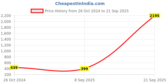 myntra.com ATIBELLE Silver-Plated Maang Tikka Head Jewellery atibelle Price History Graph from 26 Oct 2024 to 21 Sep 2025