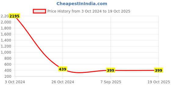 myntra.com ATIBELLE Silver-Plated Mirror Stones-Studded and Beaded Maang Tikka atibelle Price History Graph from 3 Oct 2024 to 18 Oct 2025