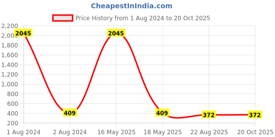 myntra.com ATIBELLE Silver-Plated Oval Shaped Stud Earrings atibelle Price History Graph from 1 Aug 2024 to 19 Oct 2025