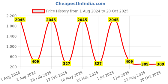 myntra.com ATIBELLE Silver-Plated Oval Shaped Stud Earrings atibelle Price History Graph from 1 Aug 2024 to 19 Oct 2025