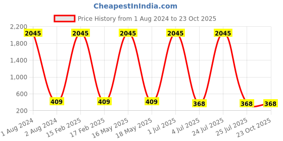 myntra.com ATIBELLE Silver-Plated Oval Shaped Stud Earrings atibelle Price History Graph from 1 Aug 2024 to 23 Oct 2025