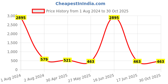 myntra.com ATIBELLE Silver-Plated Paisley Shaped Drop Earrings atibelle Price History Graph from 1 Aug 2024 to 30 Oct 2025