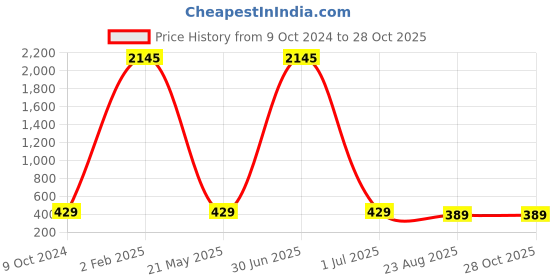 myntra.com ATIBELLE Silver-Plated Peacock Shaped Adjustable Bangle atibelle Price History Graph from 9 Oct 2024 to 27 Oct 2025