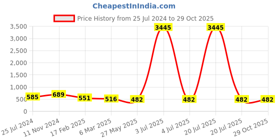 myntra.com ATIBELLE Silver-Plated Peacock Shaped Studs Earrings atibelle Price History Graph from 25 Jul 2024 to 28 Oct 2025
