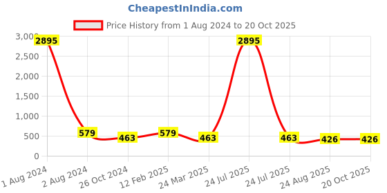 myntra.com ATIBELLE Silver Plated Rhinestone Drop Earrings atibelle Price History Graph from 1 Aug 2024 to 20 Oct 2025