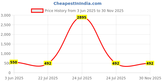 myntra.com Atibelle Silver-Plated Spiral- Shaped Wraparound Bangle atibelle Price History Graph from 3 Jun 2025 to 30 Nov 2025