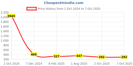 myntra.com ATIBELLE Silver-Plated Stone-Studded & Artificial-Beaded Adjustable Ring atibelle Price History Graph from 2 Oct 2024 to 7 Oct 2025
