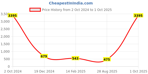 myntra.com ATIBELLE Silver-Plated Stone-Studded & Beaded Afghani Jewellery Set atibelle Price History Graph from 2 Oct 2024 to 1 Oct 2025