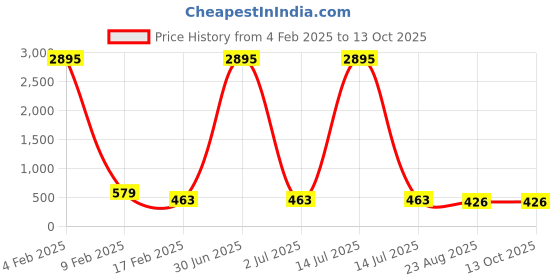 myntra.com ATIBELLE Silver-Plated Stone-Studded & Beaded Contemporary Drop Earrings atibelle Price History Graph from 4 Feb 2025 to 12 Oct 2025