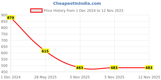 myntra.com ATIBELLE Silver-Plated Stone-Studded & Pearl Beaded Meenakari Jewellery Set atibelle Price History Graph from 1 Dec 2024 to 9 Nov 2025