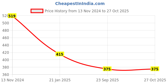 myntra.com ATIBELLE Silver-Plated Stone-Studded Bangle atibelle Price History Graph from 13 Nov 2024 to 27 Oct 2025