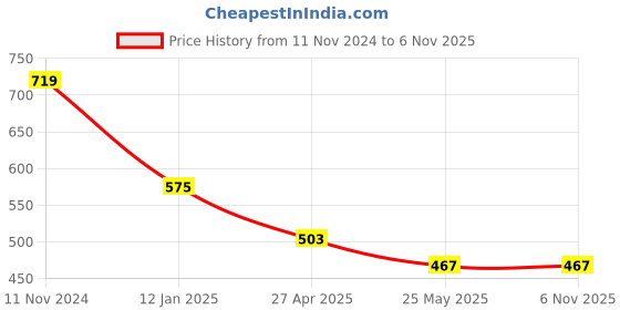 myntra.com ATIBELLE Silver-Plated Stone Studded Classic Oxidised Drop Earrings atibelle Price History Graph from 11 Nov 2024 to 2 Nov 2025