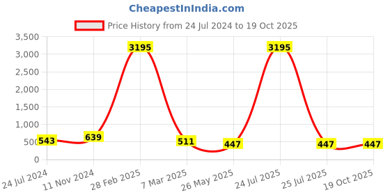 myntra.com ATIBELLE Silver-Plated Stone-Studded Contemporary Drop Earrings atibelle Price History Graph from 24 Jul 2024 to 19 Oct 2025