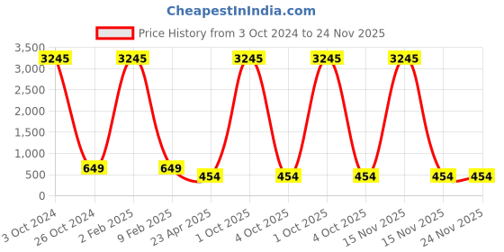 myntra.com ATIBELLE Silver-Plated Stone Studded Floral Drop Earrings atibelle Price History Graph from 3 Oct 2024 to 24 Nov 2025