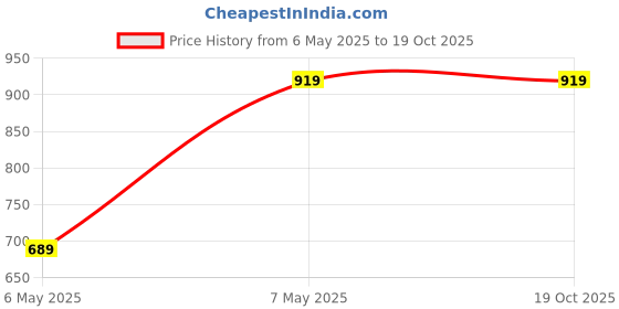 myntra.com ATIBELLE Silver-Plated Stone-Studded Kada Bangle atibelle Price History Graph from 6 May 2025 to 19 Oct 2025