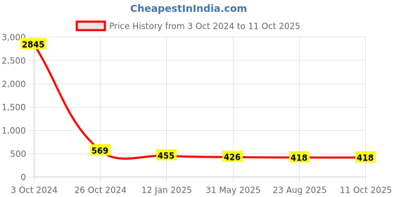 myntra.com ATIBELLE Silver-Plated Stone Studded Peacock Shaped Drop Earrings atibelle Price History Graph from 3 Oct 2024 to 11 Oct 2025