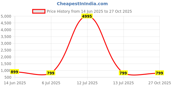 myntra.com ATIBELLE Silver-Plated Stones Studded & Beaded Jewellery Set atibelle Price History Graph from 14 Jun 2025 to 26 Oct 2025