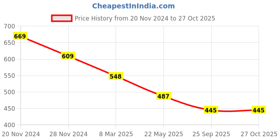 myntra.com ATIBELLE Silver-Plated Teardrop-Shaped Pendant With Chain atibelle Price History Graph from 20 Nov 2024 to 27 Oct 2025