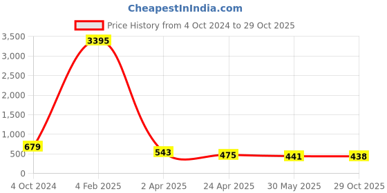 myntra.com ATIBELLE Silver-Toned Contemporary Peacock Inspired German Drop Earrings atibelle Price History Graph from 4 Oct 2024 to 29 Oct 2025