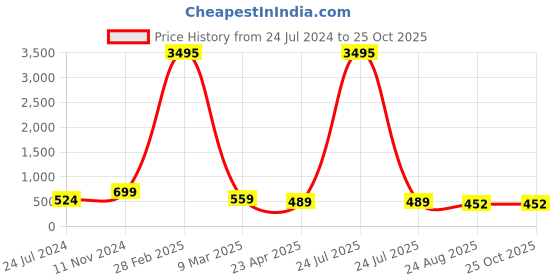 myntra.com ATIBELLE Silver-Toned Silver-Plated Cubic Zirconia Drop Earrings atibelle Price History Graph from 24 Jul 2024 to 25 Oct 2025