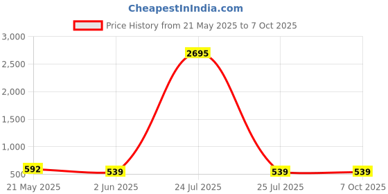 myntra.com ATIBELLE Sliver-Plated Cubic-Zirconia-Studded Adjustable Finger Ring atibelle Price History Graph from 21 May 2025 to 6 Oct 2025