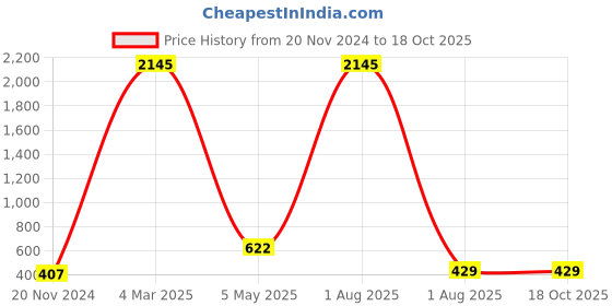 myntra.com ATIBELLE Sliver-Plated Oxidised Kada Bangle atibelle Price History Graph from 20 Nov 2024 to 18 Oct 2025