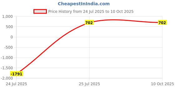myntra.com ATIBELLE Striped Round Shaped Minimal Bangle atibelle Price History Graph from 24 Jul 2025 to 10 Oct 2025