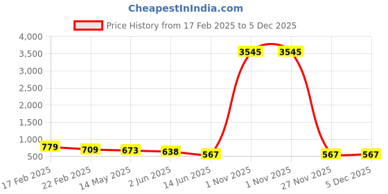 myntra.com atibelle ATIBELLEGerman Silver Plated Kundan Stones Studded & Beaded Drop Earrings atibelle Price History Graph from 17 Feb 2025 to 5 Dec 2025