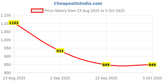 myntra.com atibelle ATIBELLES Set Of 2 Gold Plated Glossy Resin Bangles atibelle Price History Graph from 23 Aug 2025 to 5 Oct 2025