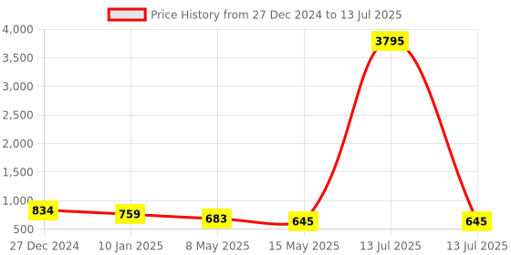 myntra.com atibelle ATIBELLESet Of 22 Gold Plated Stone Studded-Textured Bangles atibelle Price History Graph from 27 Dec 2024 to 13 Jul 2025