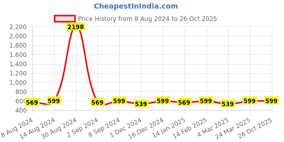 myntra.com ATICX Men 2 Applique Slim Fit T-shirt aticx Price History Graph from 8 Aug 2024 to 25 Oct 2025