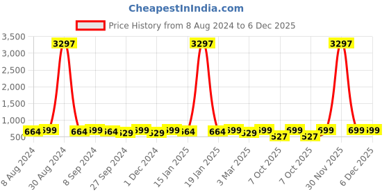 myntra.com ATICX Men 3 Mandarin Collar Monochrome Pockets Slim Fit T-shirt aticx Price History Graph from 8 Aug 2024 to 5 Dec 2025