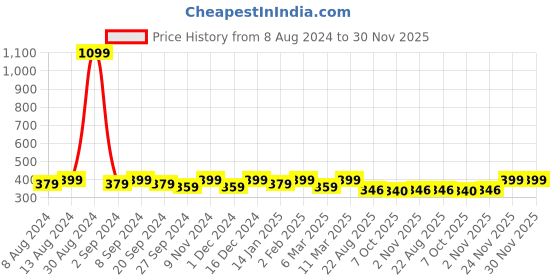 myntra.com ATICX Men Applique Slim Fit T-shirt aticx Price History Graph from 8 Aug 2024 to 30 Nov 2025