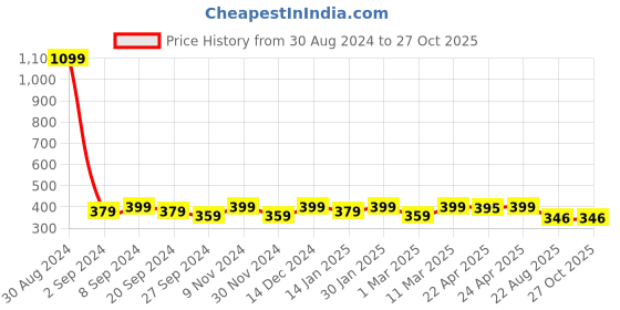 myntra.com ATICX Men Applique Slim Fit T-shirt aticx Price History Graph from 30 Aug 2024 to 27 Oct 2025