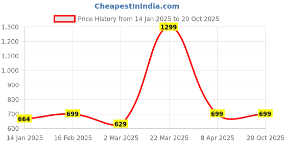 myntra.com ATICX Men Brand Logo Colourblocked High Neck Compression T-shirt aticx Price History Graph from 14 Jan 2025 to 20 Oct 2025